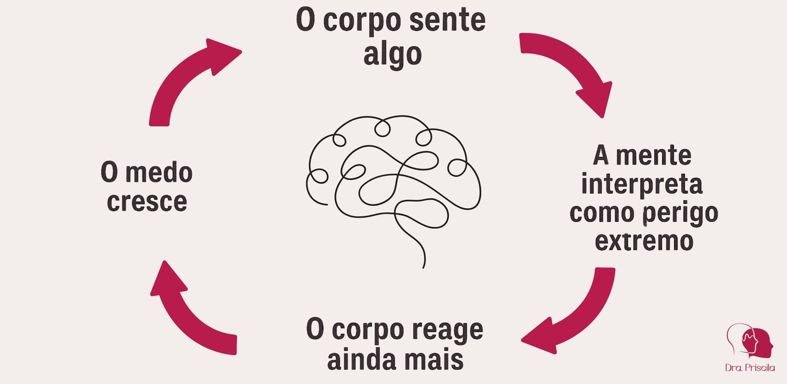 pensamentos de quem tem síndrome do pânico - o ciclo do medo