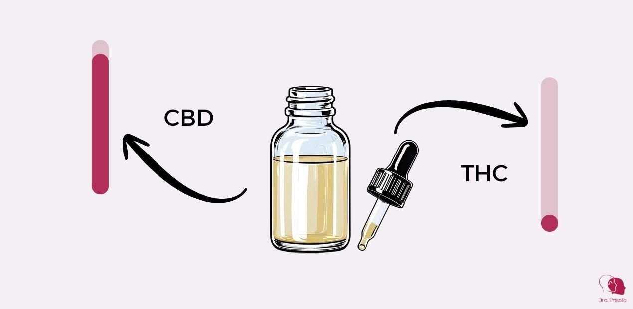 Formulação do CBD
