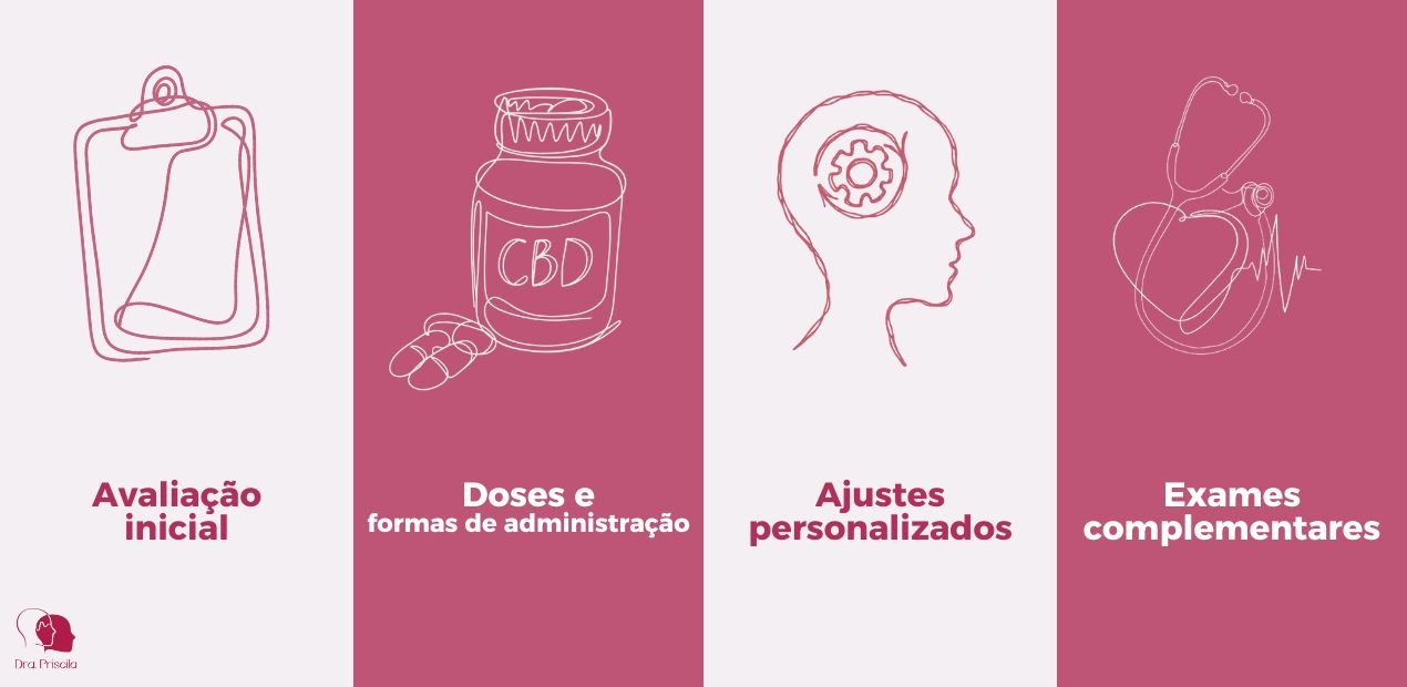 Etapas da indicação do canabidiol por um psiquiatra