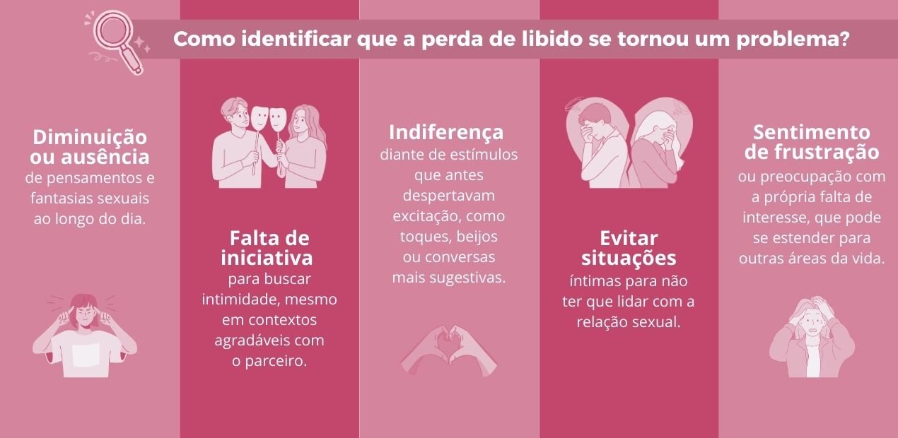 Infográfico explicando sinais da perda de desejo sexual, como diminuição de fantasias, falta de iniciativa, indiferença, evitar intimidade e frustração.