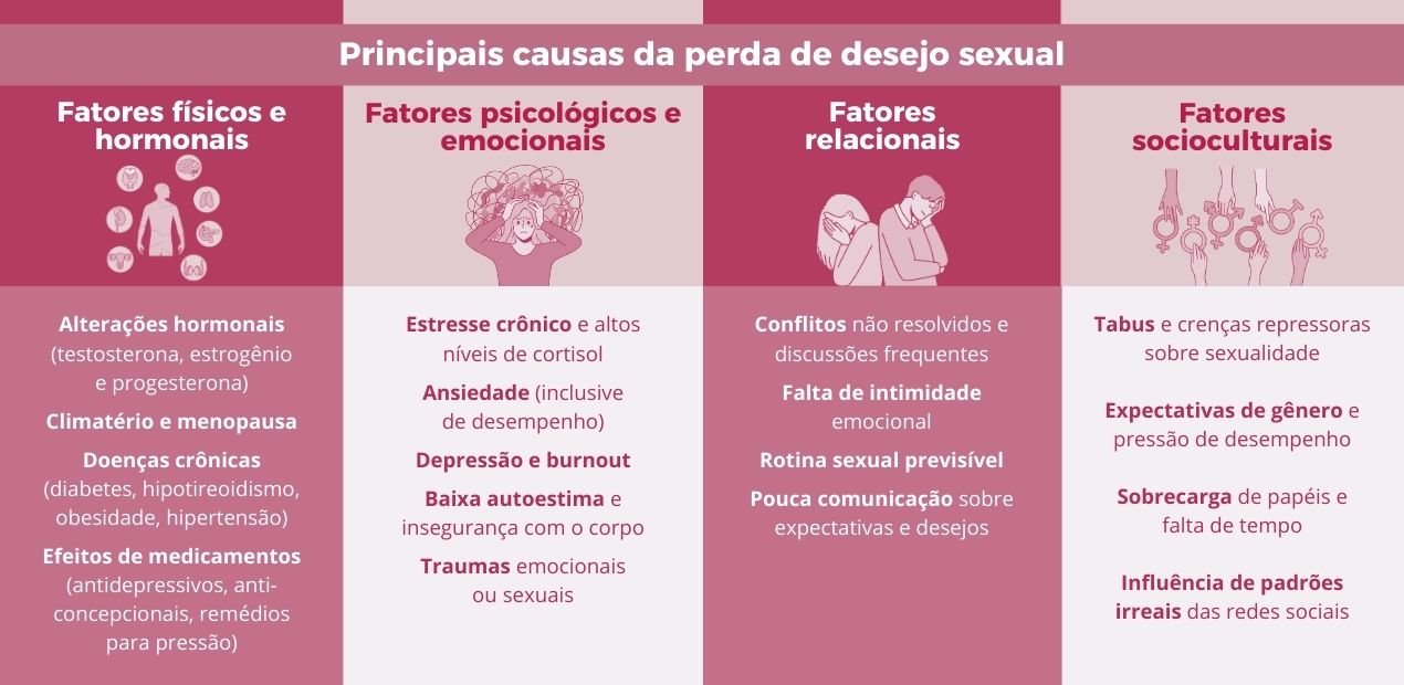 Infográfico mostrando principais causas da perda de desejo sexual: fatores físicos, psicológicos, relacionais e socioculturais.