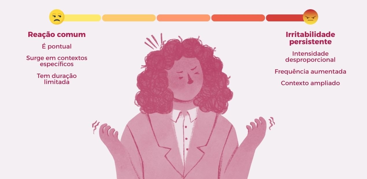 Ilustração de uma pessoa frustrada comparando reação comum e irritabilidade persistente, destacando a falta de paciência e irritabilidade no dia a dia.