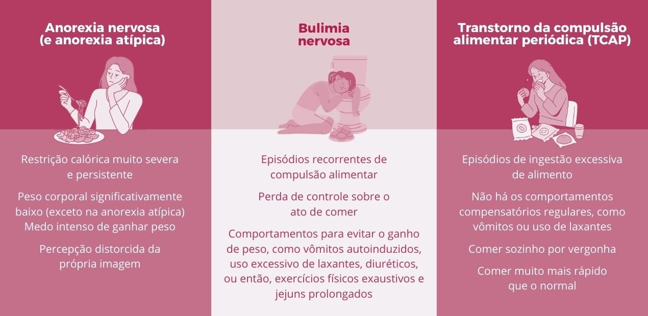 Infográfico comparando anorexia nervosa, bulimia nervosa e transtorno alimentar, destacando sintomas e comportamentos típicos.