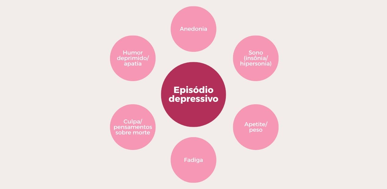 Diagrama em círculos mostrando sintomas centrais de um episódio depressivo: apatia, anedonia, alterações no sono e fadiga