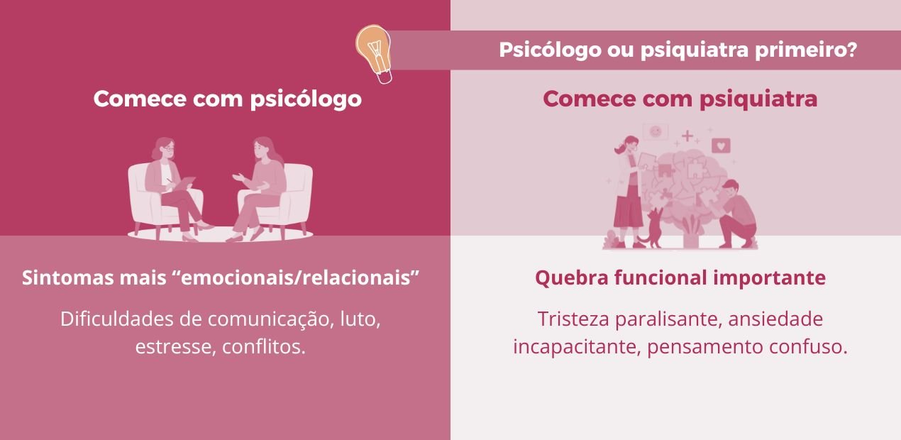 Infográfico mostrando quando procurar psicólogo ou psiquiatra primeiro, dependendo dos sintomas emocionais ou funcionais