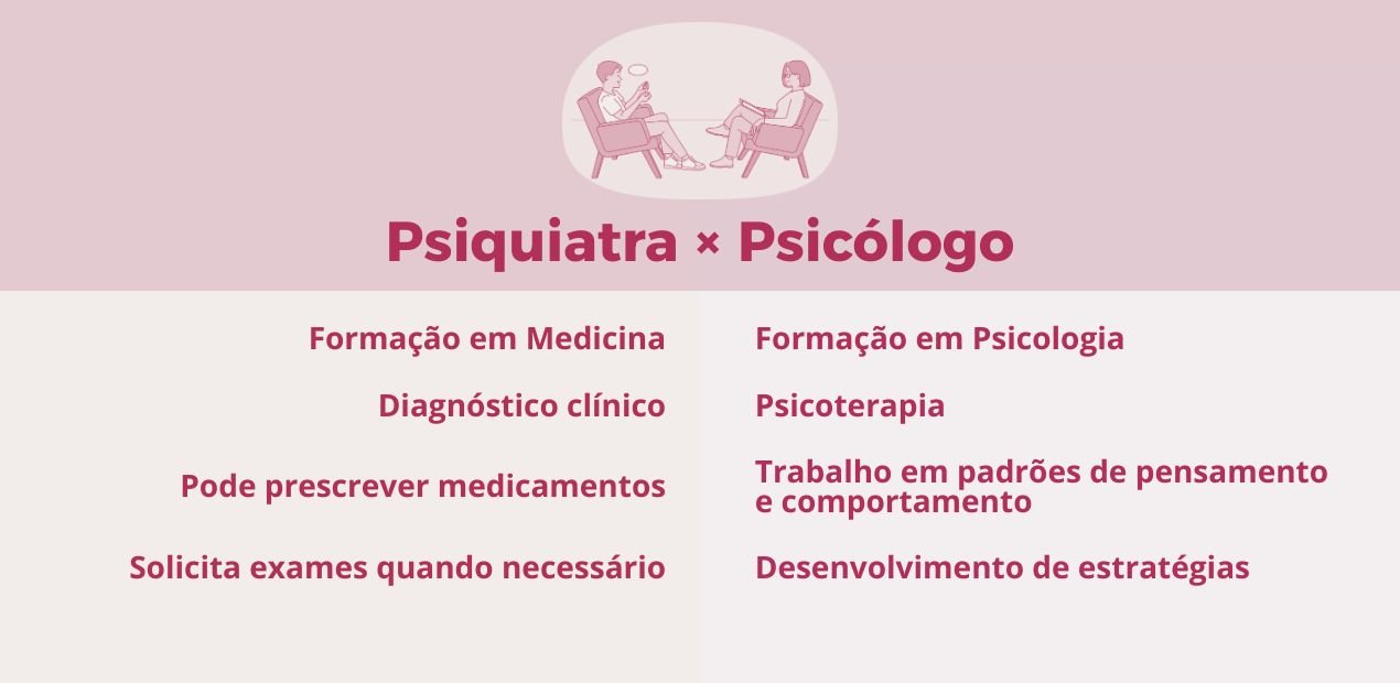 Diferenças entre psiquiatra e psicólogo destacando formação, diagnóstico, prescrição de medicamentos e psicoterapia