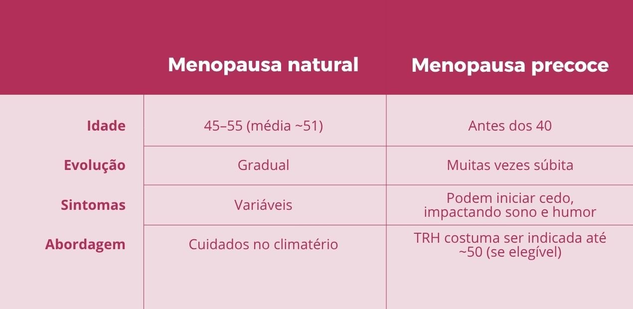 Tabela comparando menopausa natural e menopausa precoce em idade, evolução, sintomas e abordagem médica