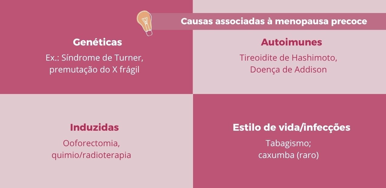 Infográfico com causas da menopausa precoce, incluindo fatores genéticos, autoimunes, induzidos e de estilo de vida
