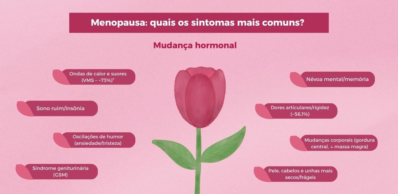 Menopausa quais os sintomas: infográfico com sinais principais Menopausa quais os sintomas: infográfico com tulipa e etiquetas listando fogachos, insônia, oscilação de humor, névoa mental, dores articulares, mudanças corporais, GSM e pele/cabelos/unhas secos.