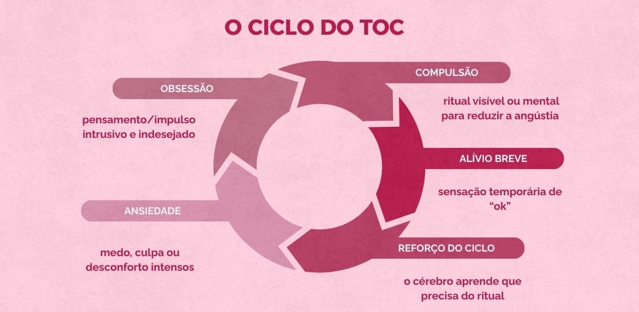 Infográfico circular com as etapas obsessão → ansiedade → compulsão → alívio breve → reforço do ciclo, explicando os sintomas do TOC Transtorno Obsessivo Compulsivo.
