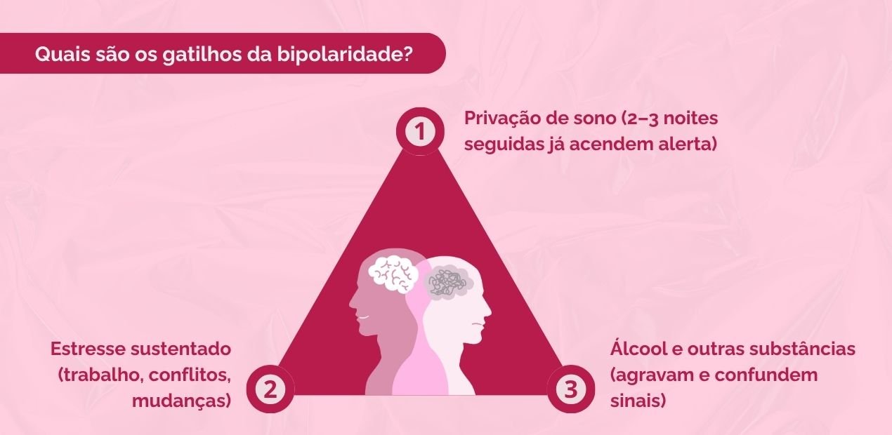 Principais gatilhos da bipolaridade no relacionamento Infográfico triangular destacando os principais gatilhos da bipolaridade em homens: privação de sono, estresse sustentado e uso de álcool ou substâncias.