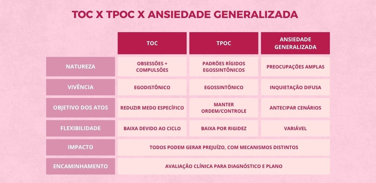 Tabela comparativa “TOC x TPOC x Ansiedade Generalizada” com linhas sobre natureza, vivência, objetivo dos atos, flexibilidade, impacto e encaminhamento — diferenças que orientam os sintomas do TOC Transtorno Obsessivo Compulsivo no diagnóstico.