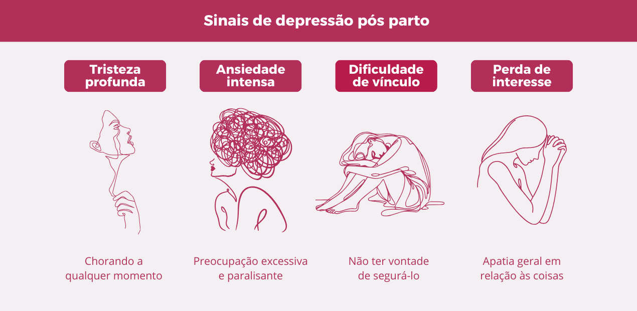 Infográfico explicativo detalhando quatro sinais de alerta principais, como tristeza profunda e dificuldade de vínculo, que ajudam a identificar os sintomas da depressão pós parto.