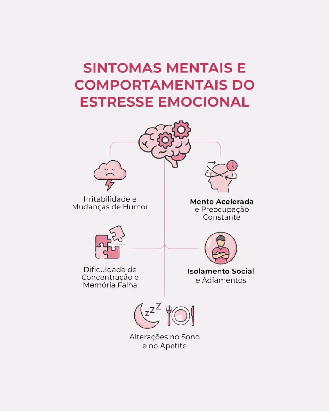 Este gráfico reúne os principais sintomas do estresse emocional, mostrando como ele se manifesta no humor, na mente, nos hábitos e no comportamento social.