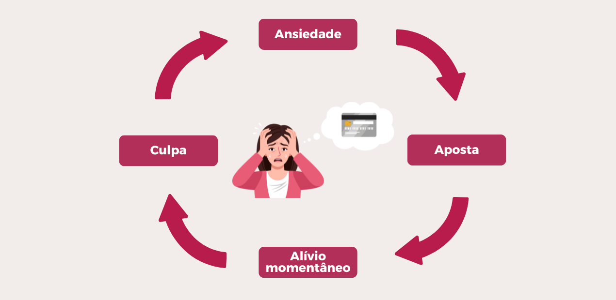 Ciclo da ludopatia mostrando ansiedade, aposta, alívio momentâneo e culpa no vício em jogos de azar