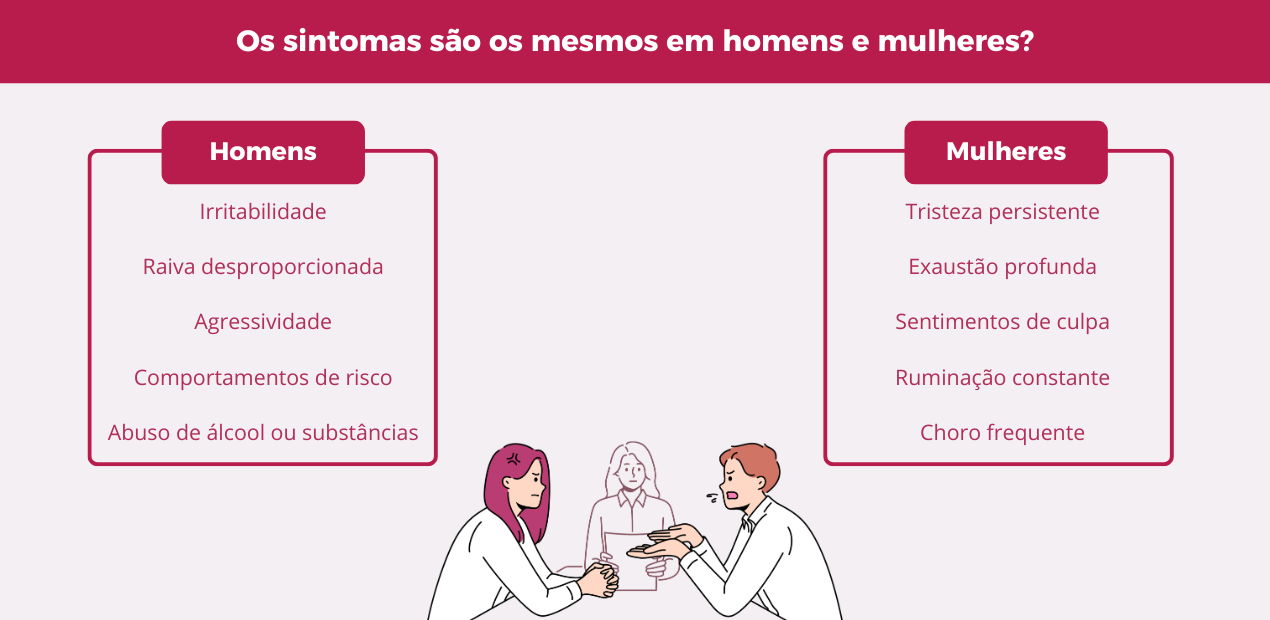 Infográfico comparando sintomas de depressão em homens e mulheres, incluindo irritabilidade, tristeza e exaustão