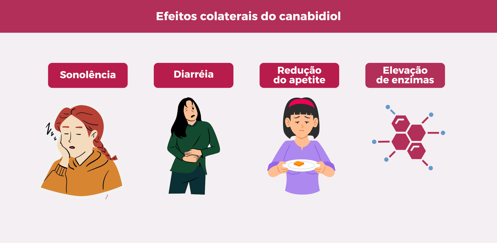 Infográfico sobre efeitos colaterais do canabidiol, destacando sonolência, diarreia, redução do apetite e elevação de enzimas