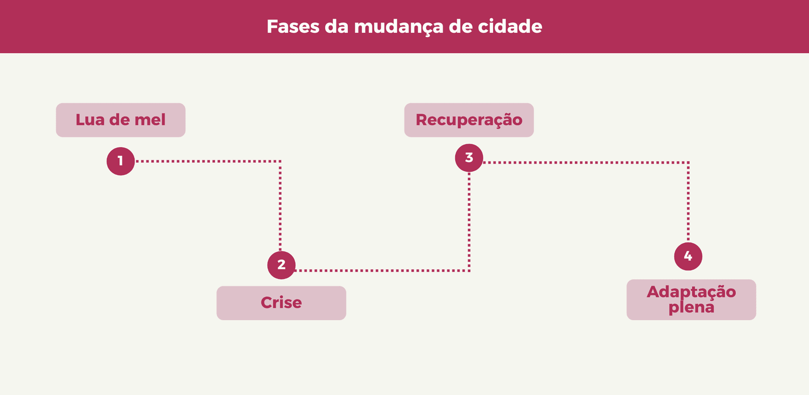 Infográfico sobre medo de mudar de cidade, com as fases lua de mel, crise, recuperação e adaptação plena
